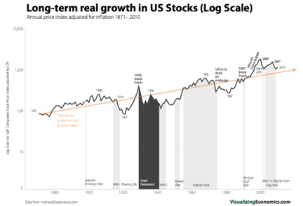 Long term real growth in US stocks